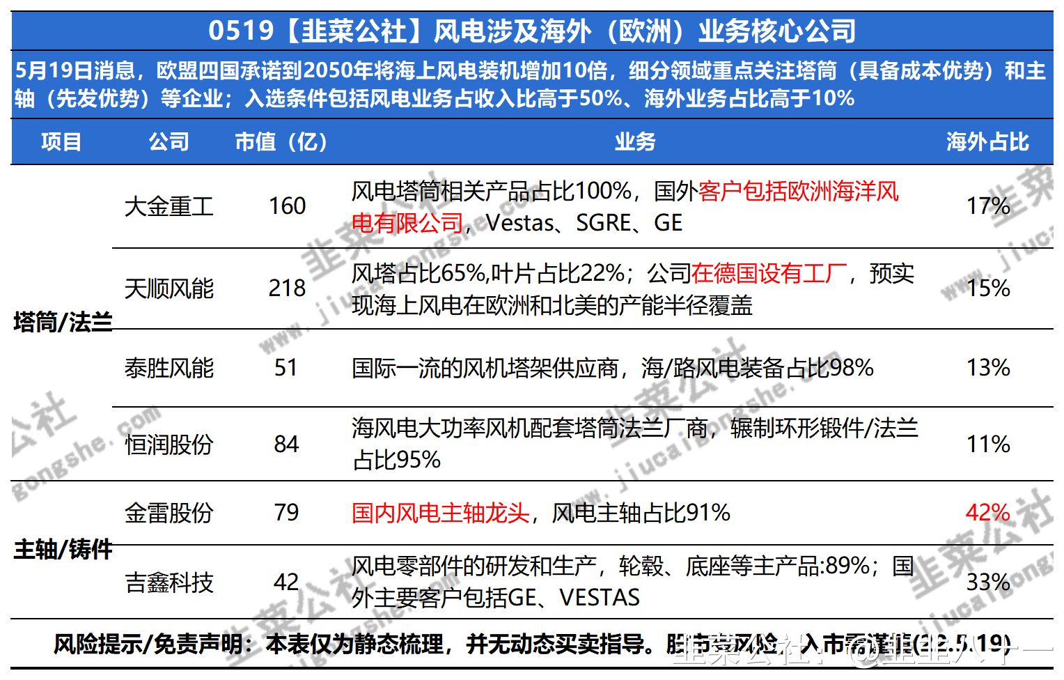 5.19市场新风口：风电和试管婴儿