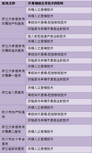 8对夫妻就有1对不孕 杭州8家机构有资质做“试管”