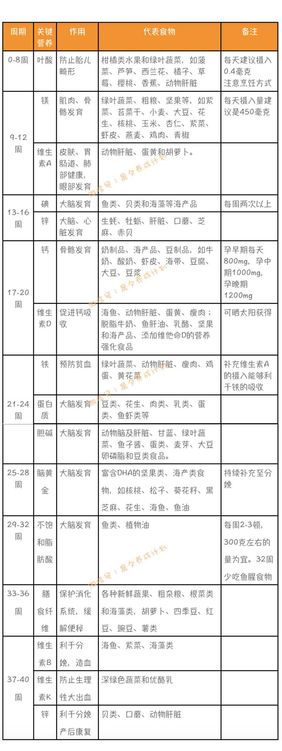 史上最全孕期营养表，孕妇就该这么吃，备孕怀孕的快收藏！